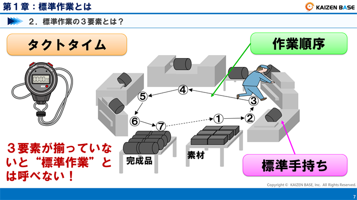 標準作業の3要素とは タクトタイム 標準手持ち 作業順序について解説 カイゼンベース Kaizen Base