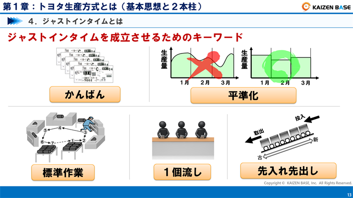 トヨタ生産方式・TPSの基本思想と２本柱（ジャストインタイム、自働化 