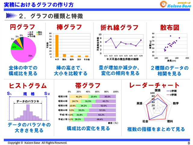 グラフの種類と特徴 円 棒 折れ線グラフ 散布図 ヒストグラム 帯グラフ レーダーチャート カイゼンベース Kaizen Base