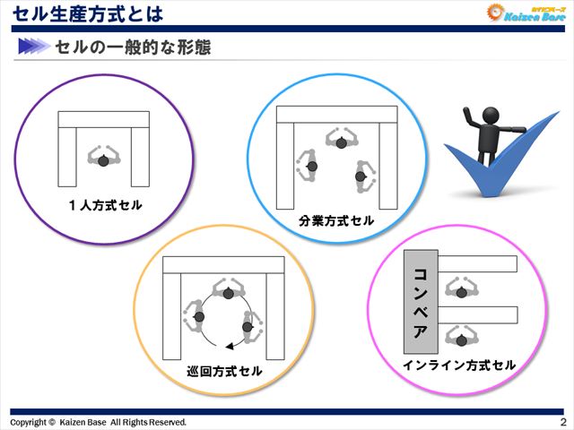 セル生産方式とは セル生産の特徴や導入を成功させるために必要な仕組みを解説 カイゼンベース Kaizen Base