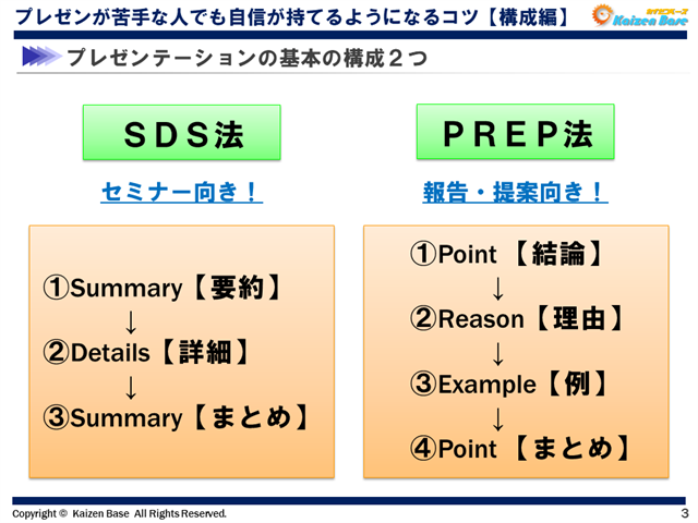 資料づくりとプレゼンのコツ 全体構成 スライド作成 プレゼンの仕方 カイゼンベース Kaizen Base