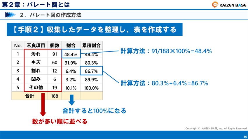 パレート図とは パレートの法則 80 の法則 とabc分析の活用法 カイゼンベース Kaizen Base