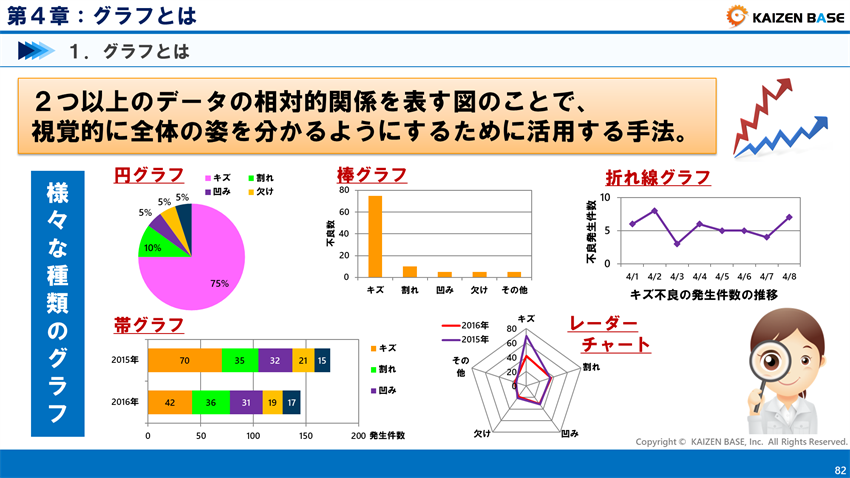 グラフの種類と特徴 円 棒 折れ線グラフ 散布図 ヒストグラム 帯グラフ レーダーチャート カイゼンベース Kaizen Base