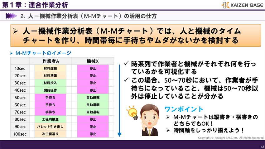 連合作業分析とは M Mチャートやmanチャートの作成 活用方法について解説 カイゼンベース Kaizen Base