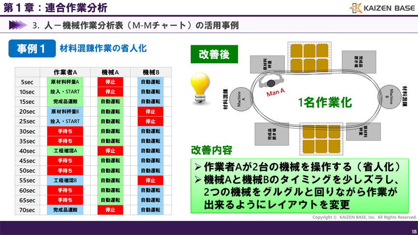 連合作業分析とは M Mチャートやmanチャートの作成 活用方法について解説 カイゼンベース Kaizen Base