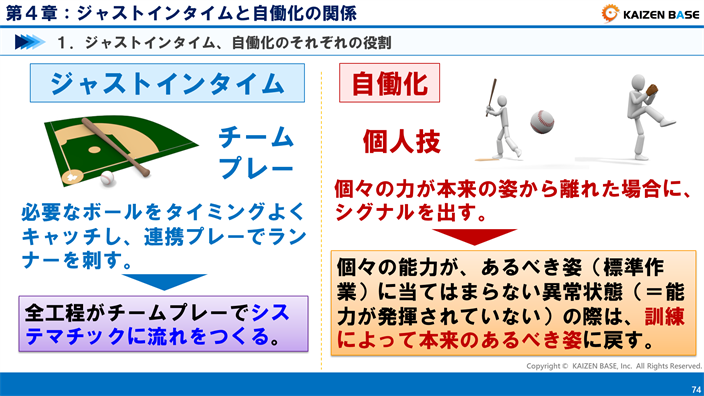 ジャストインタイム、自働化のそれぞれの役割