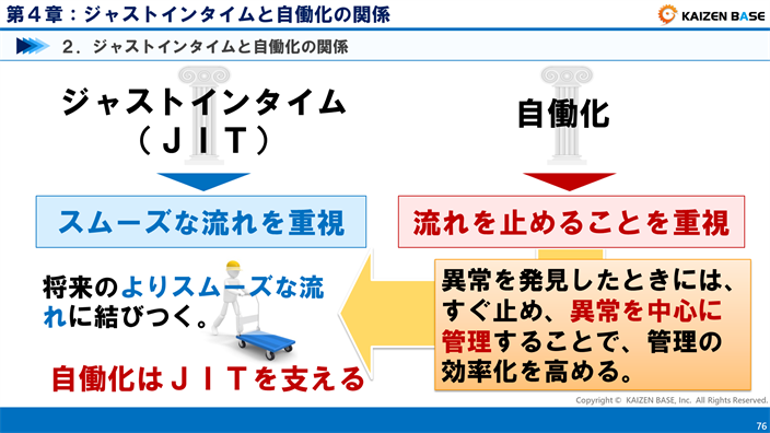 ジャストインタイムと自働化の関係