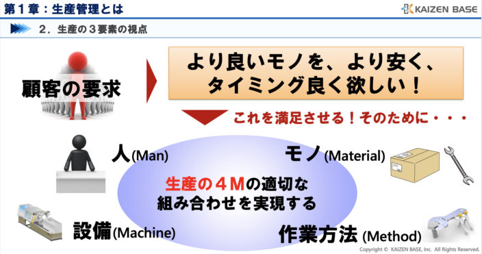 生産の4M