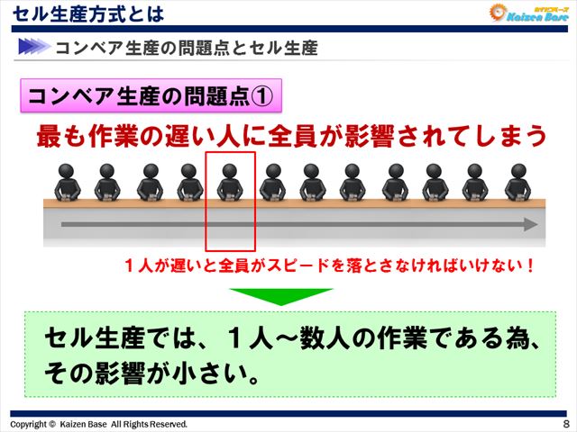 コンベア生産方式の問題点の１つ目