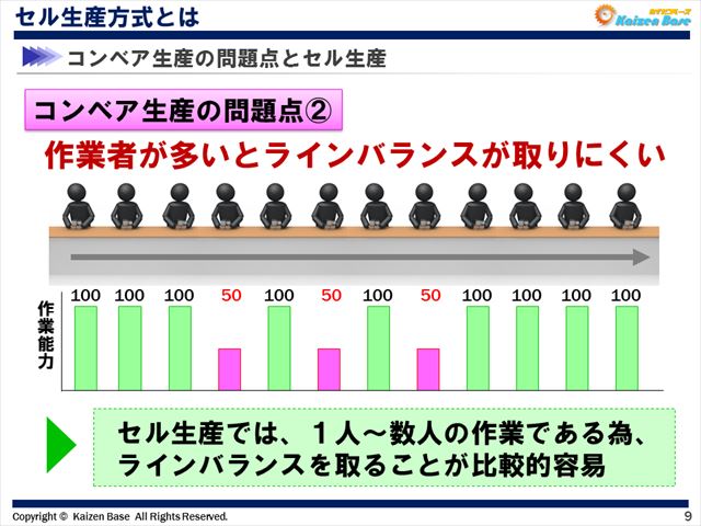 コンベア生産方式の問題点の２つ目