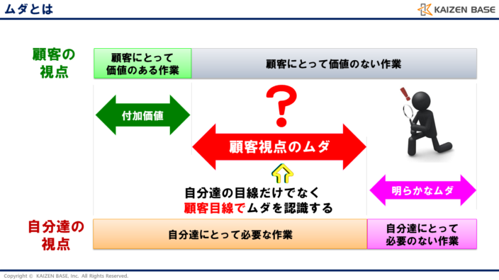 ムダとは