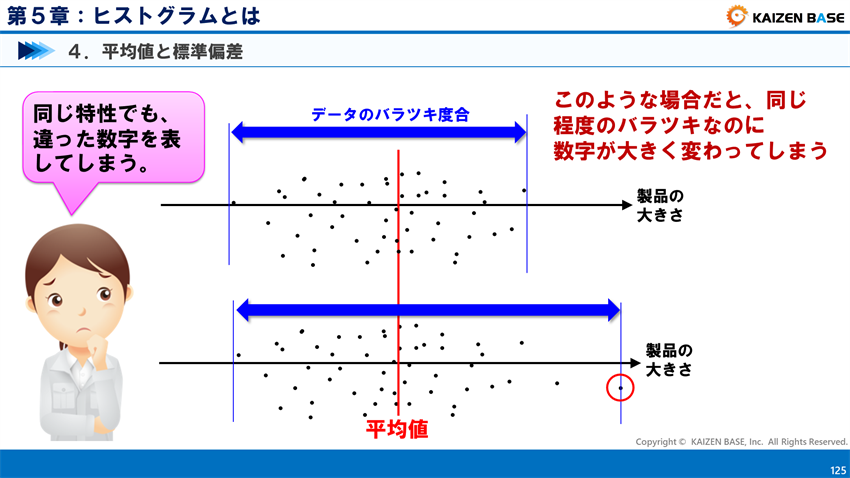 同じ程度のバラツキなのに、数字が大きく変わってしまう