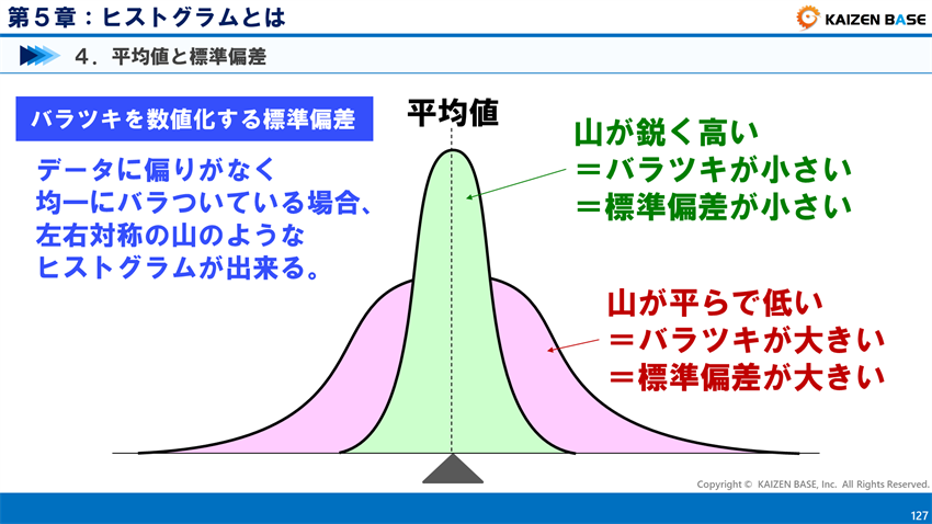 バラツキを数値化する標準偏差