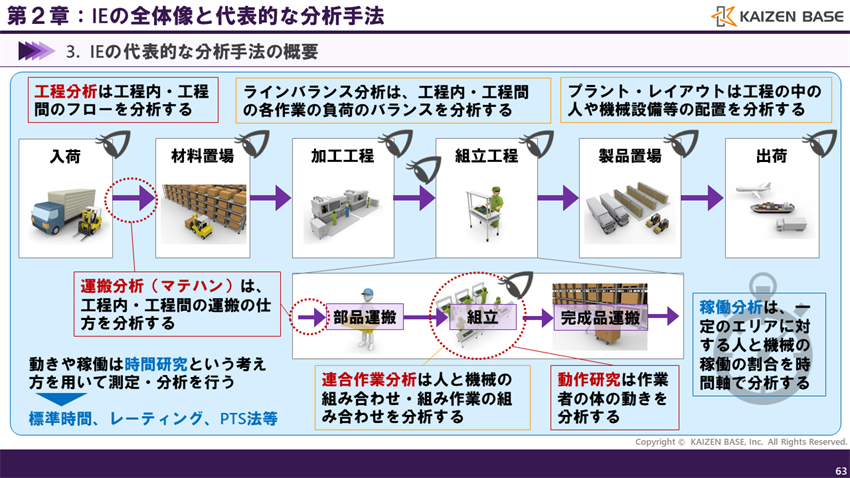 各分析手法の位置づけ