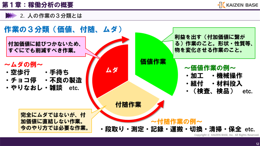 価値、付随、ムダの例