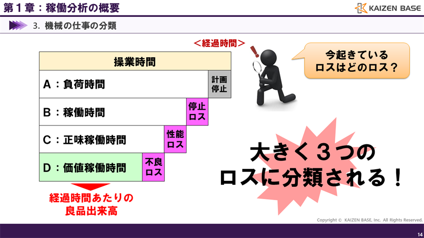 大きく３つのロスに分類される！