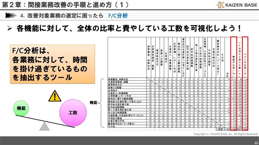 F/C分析とは