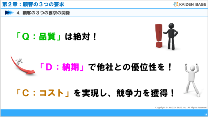 「Ｑ：品質」「Ｄ：納期」「Ｃ：コスト」