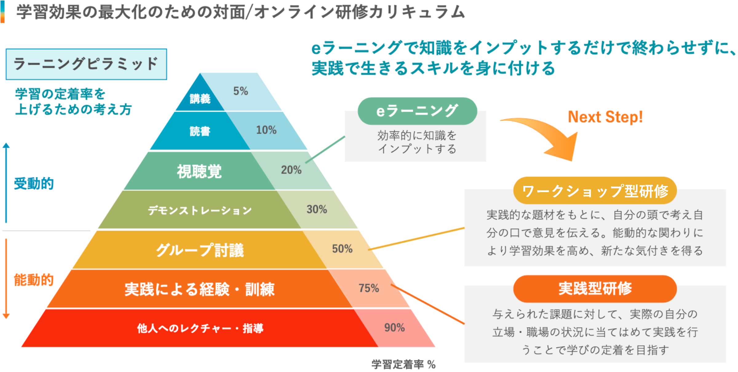 ラーニングピラミッド