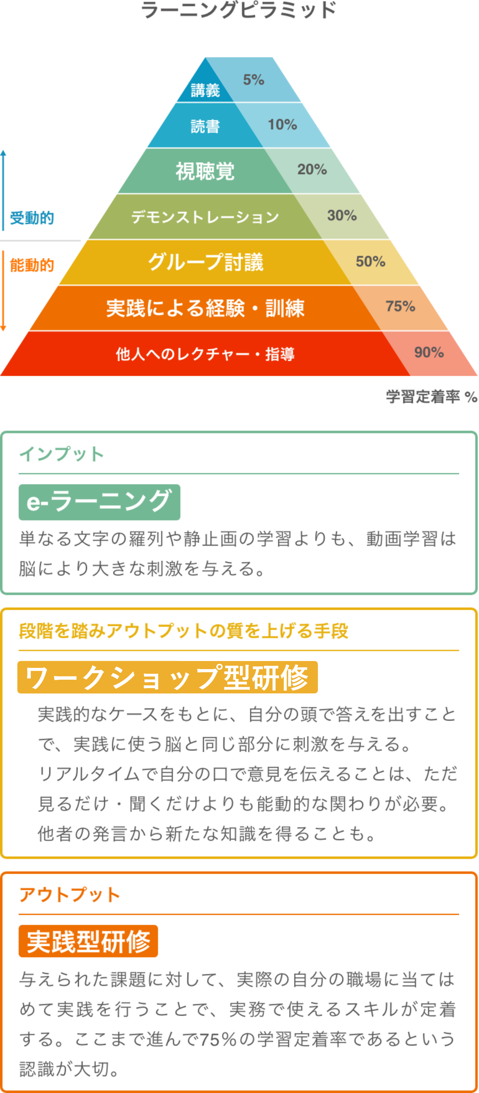 ラーニングピラミッド