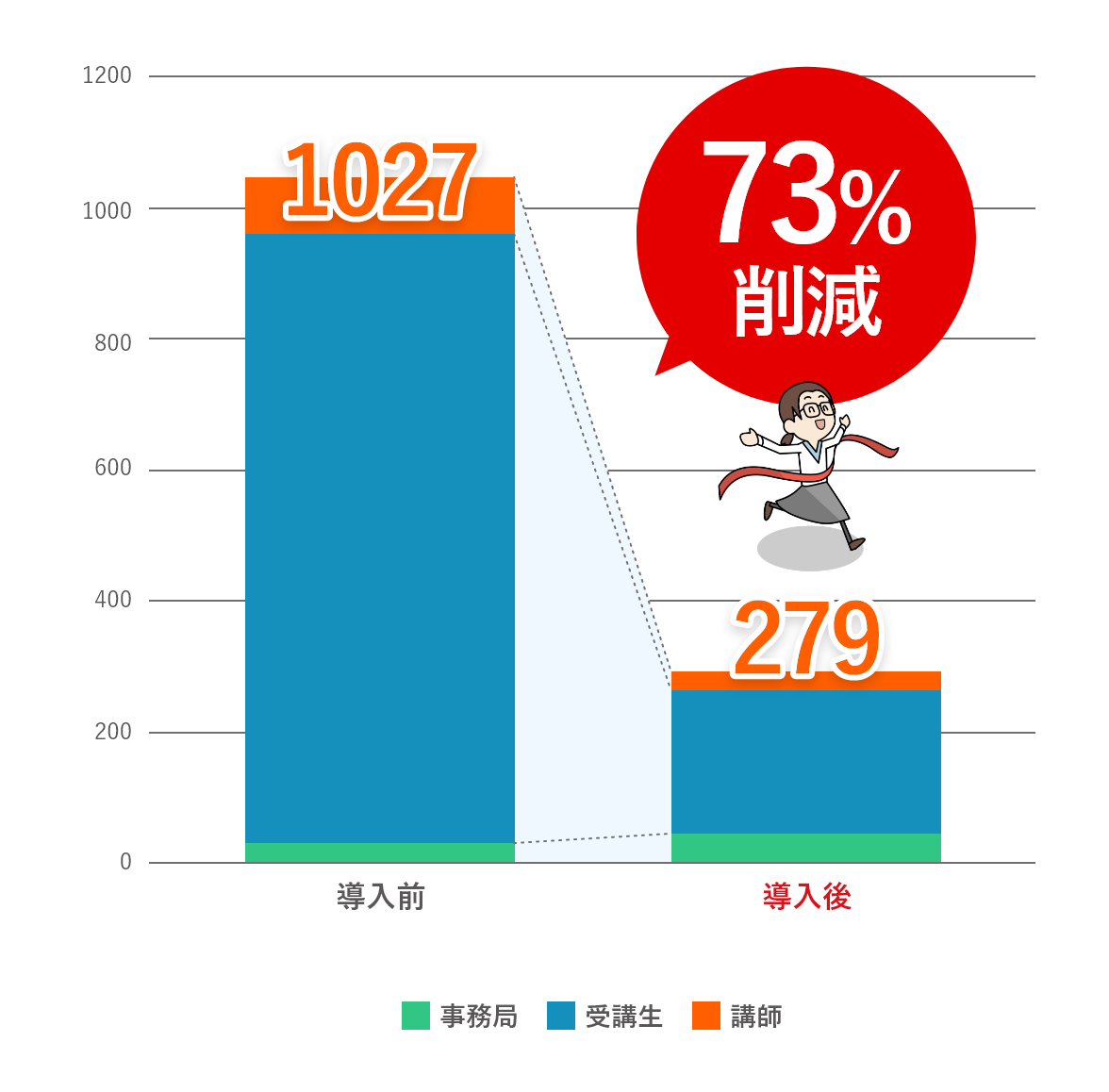 工数の73%削減