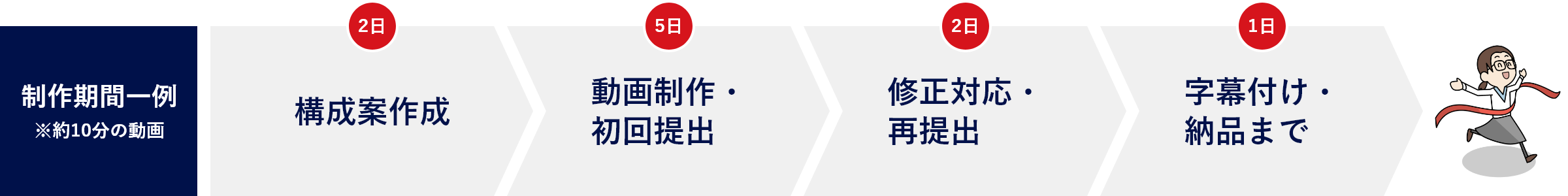 製作期間一例