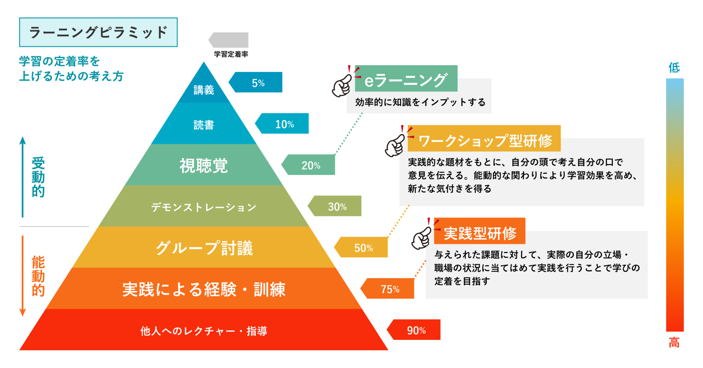 ラーニングピラミッドイメージ