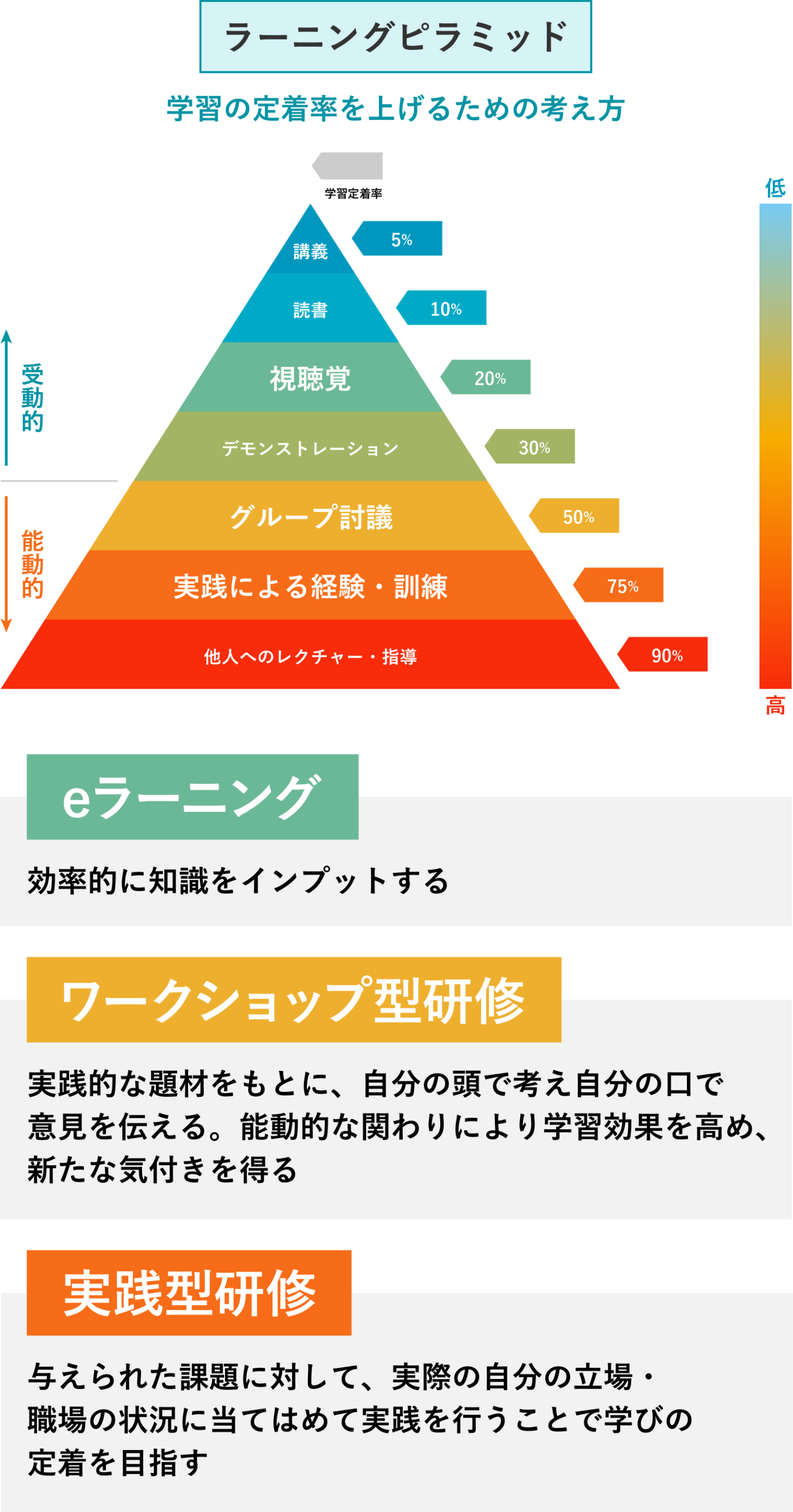 ラーニングピラミッドイメージ