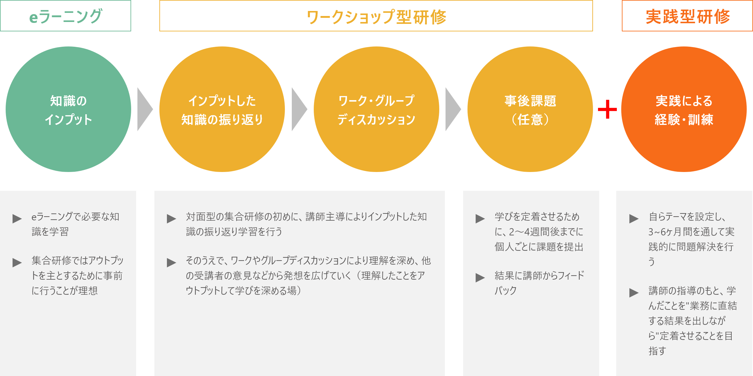 研修の標準的な流れ図解
