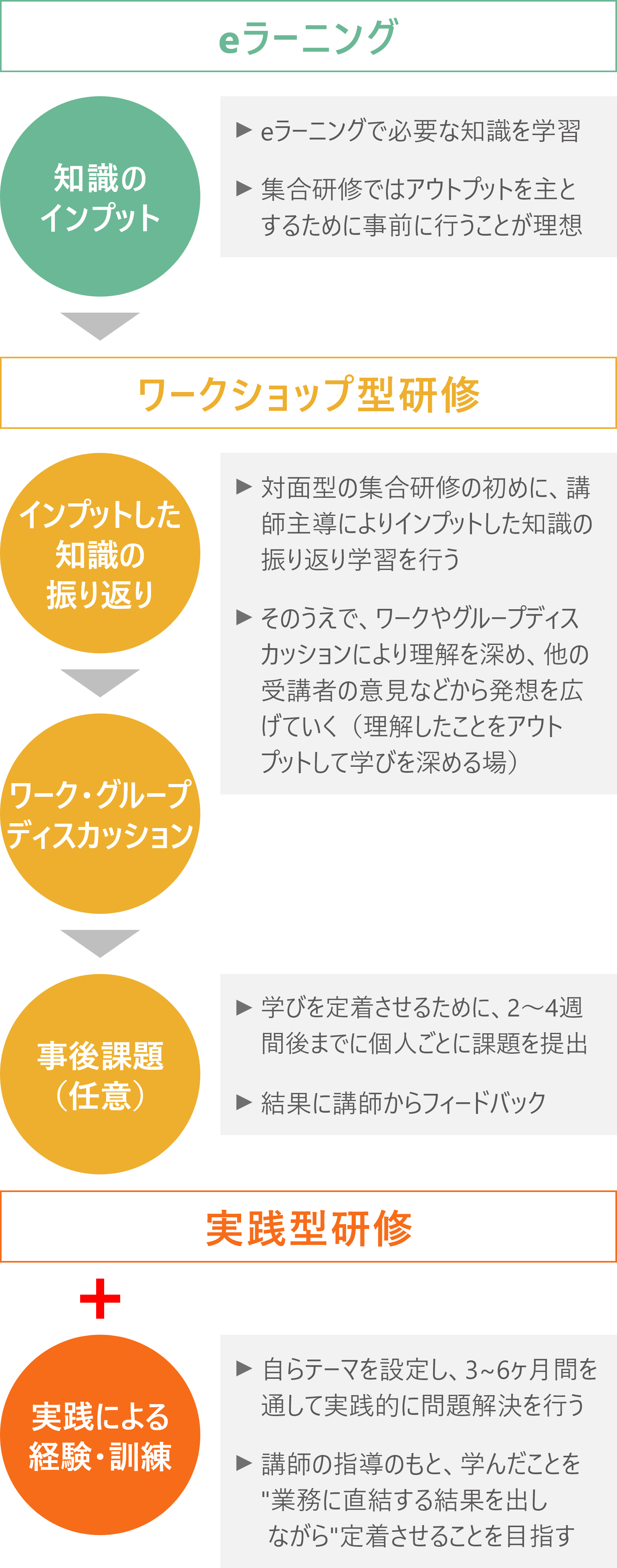 研修の標準的な流れ図解