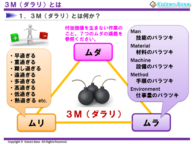 3M（ダラリ）とは-スライド4