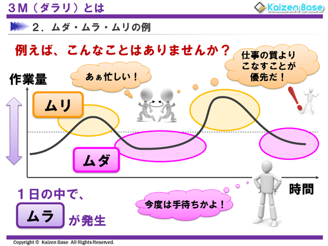 3M（ダラリ）とは-スライド5