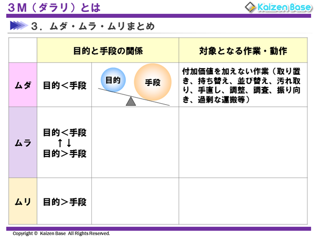 3M（ダラリ）とは-スライド6