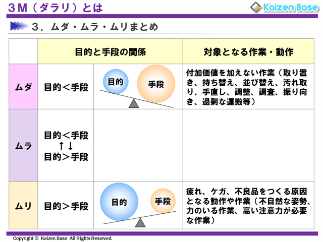 3M（ダラリ）とは-スライド7