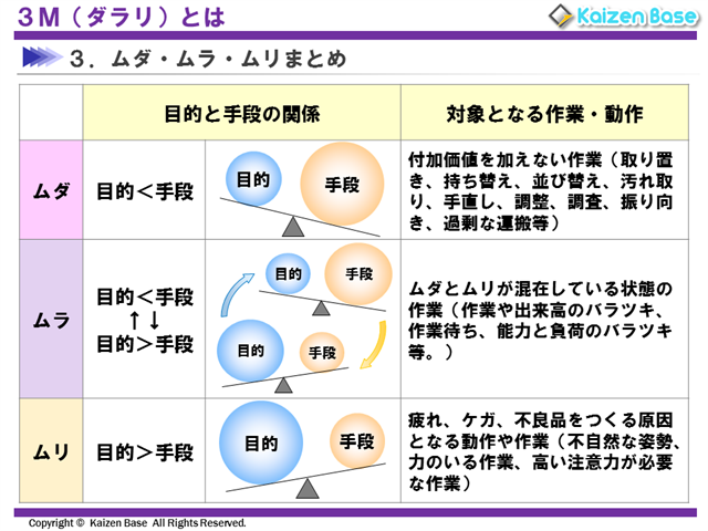 3M（ダラリ）とは-スライド8