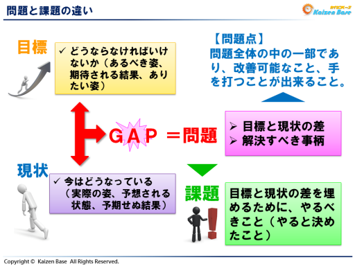 「問題」と「課題」の関係