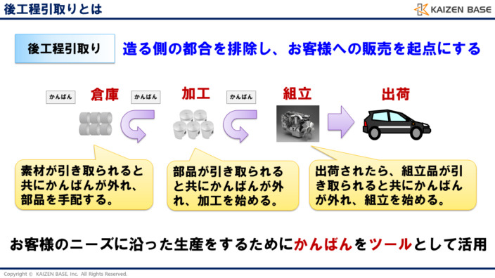 後工程引取りとは
