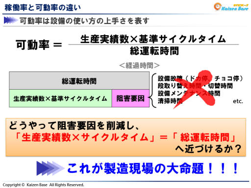 稼働率=生産実績数×基準サイクルタイム/総運転時間