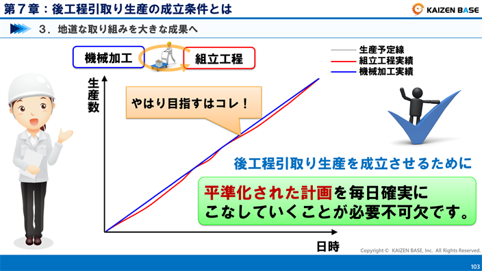 平準化された計画を毎日確実にこなしていくことが必要不可欠です