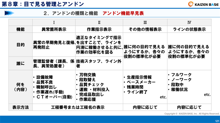 アンドンの機能早見表