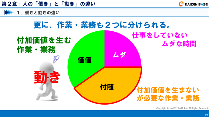 「動き」とは直接付加価値を生まない付随作業・付随業務