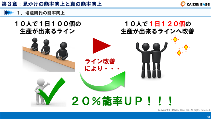 １０人で１日１２０個の生産が出来るラインへ改善
