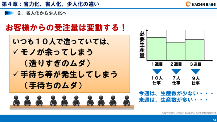 お客様からの受注量は変動する！