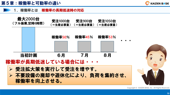 稼働率の長期低迷時の対応