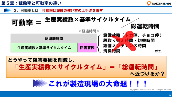 稼働率＝生産実績数×基準サイクルタイム／総運転時間