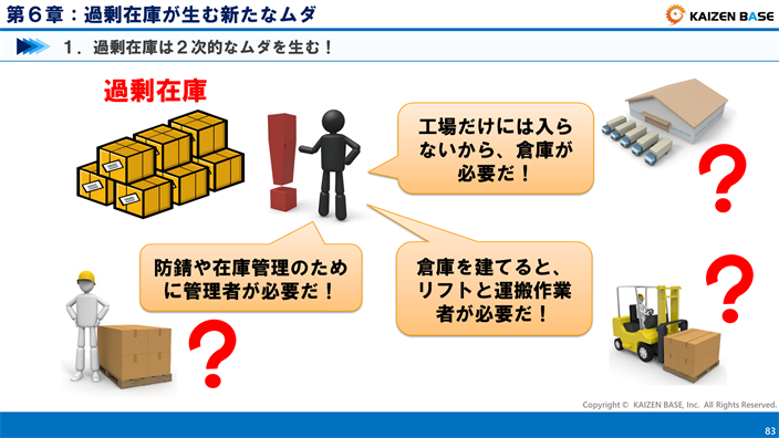過剰在庫は２次的なムダを生む　１