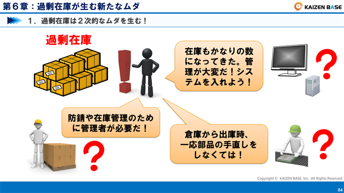 過剰在庫は２次的なムダを生む　２