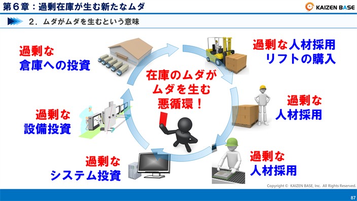 在庫のムダがムダを生む悪循環