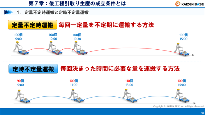 定量不定時運搬と定時不定量運搬