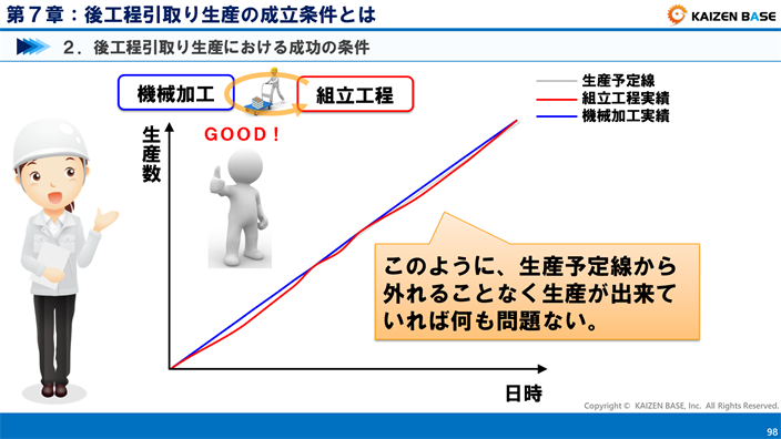 生産予定線から外れることなく生産が出来ていれば何も問題ない